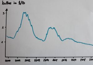 Kaffeehandel Börse